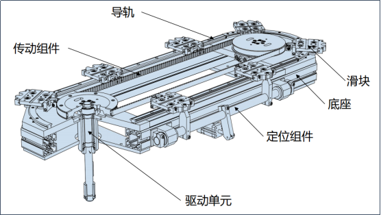 高精度、高速度——环形导轨如何助力产线自动化水平走向新高度？